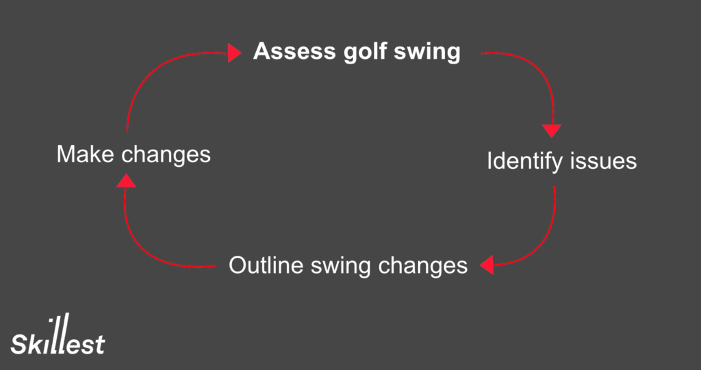 Process To Improve Golf Swing