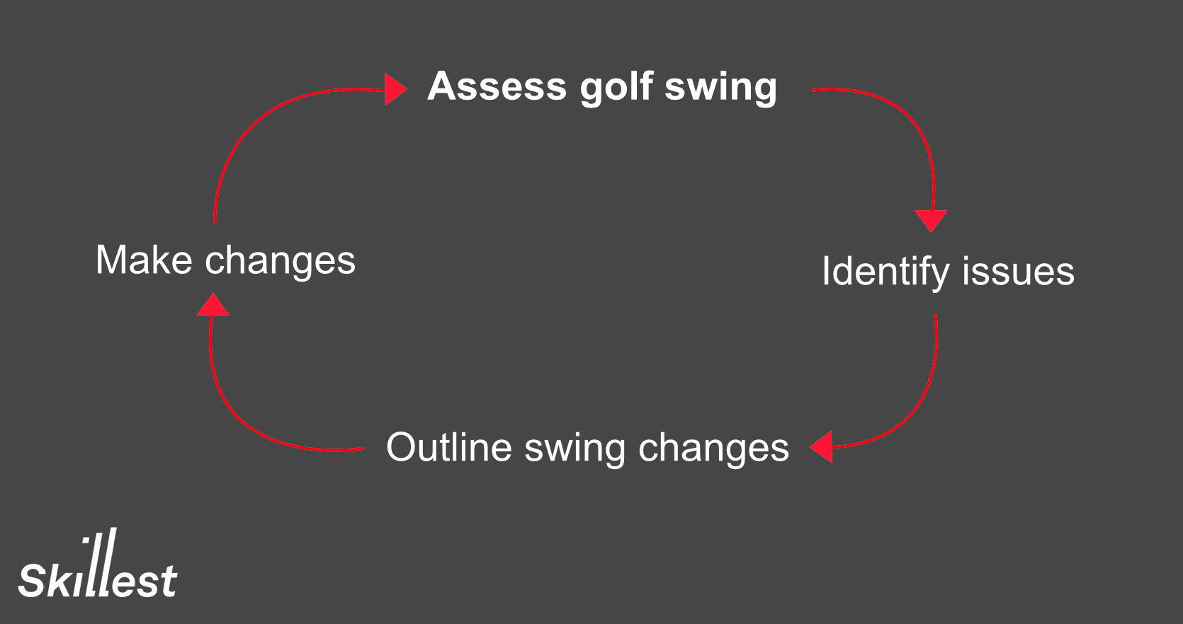 Process To Improve Golf Swing